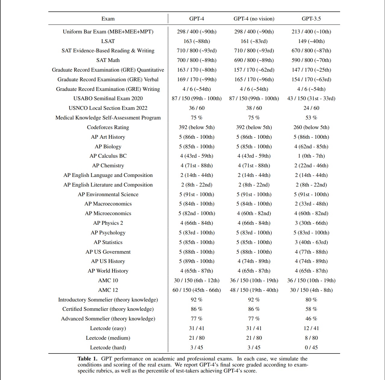 GPT-4在各项考试中的得分与排名（数字越大排名越高）