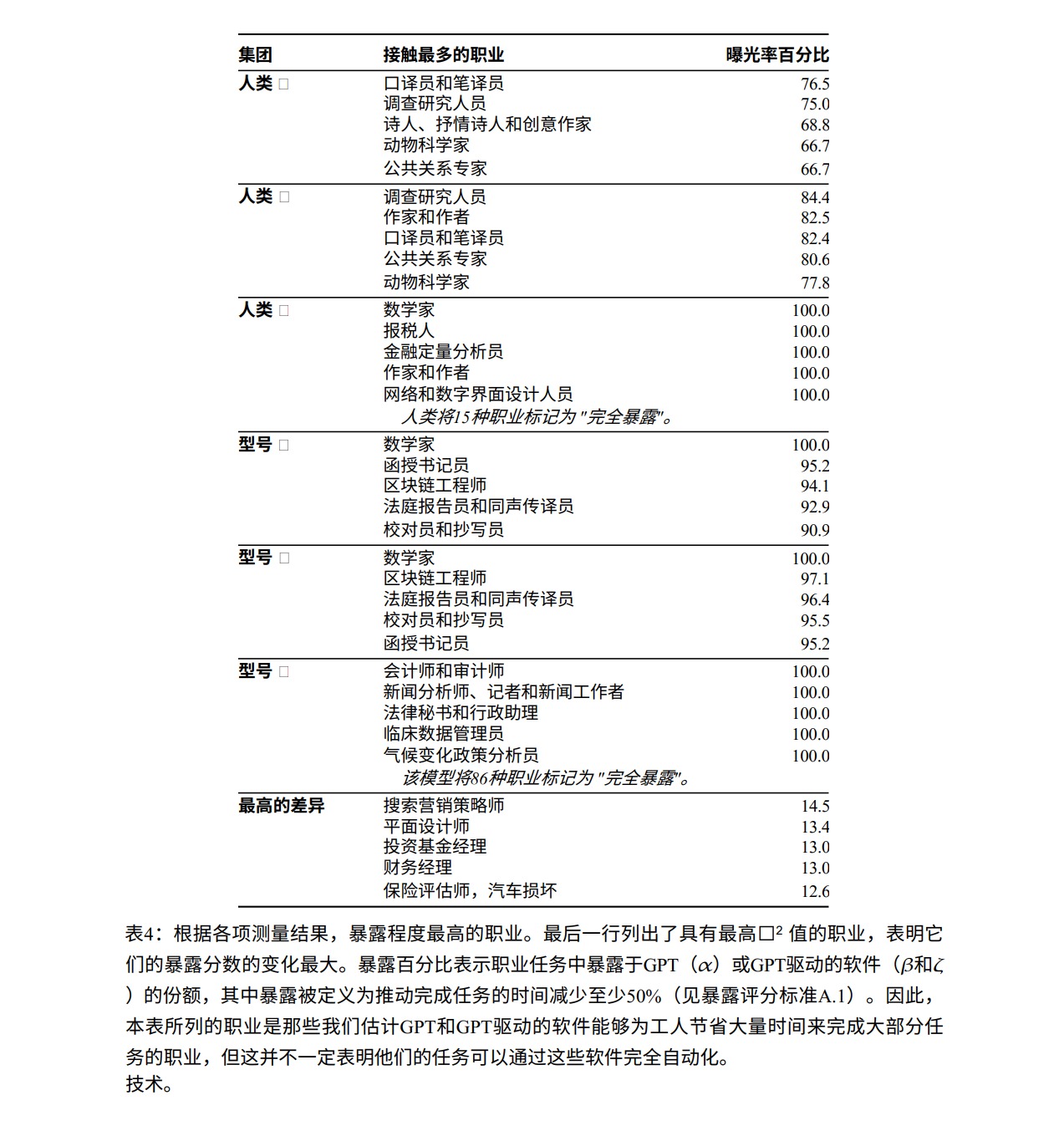 各职业的暴露分数（中）