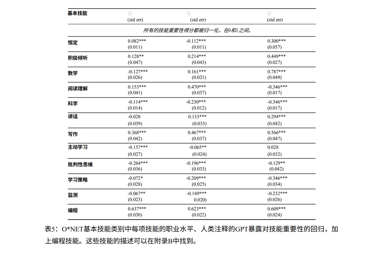 技能重要性（中）