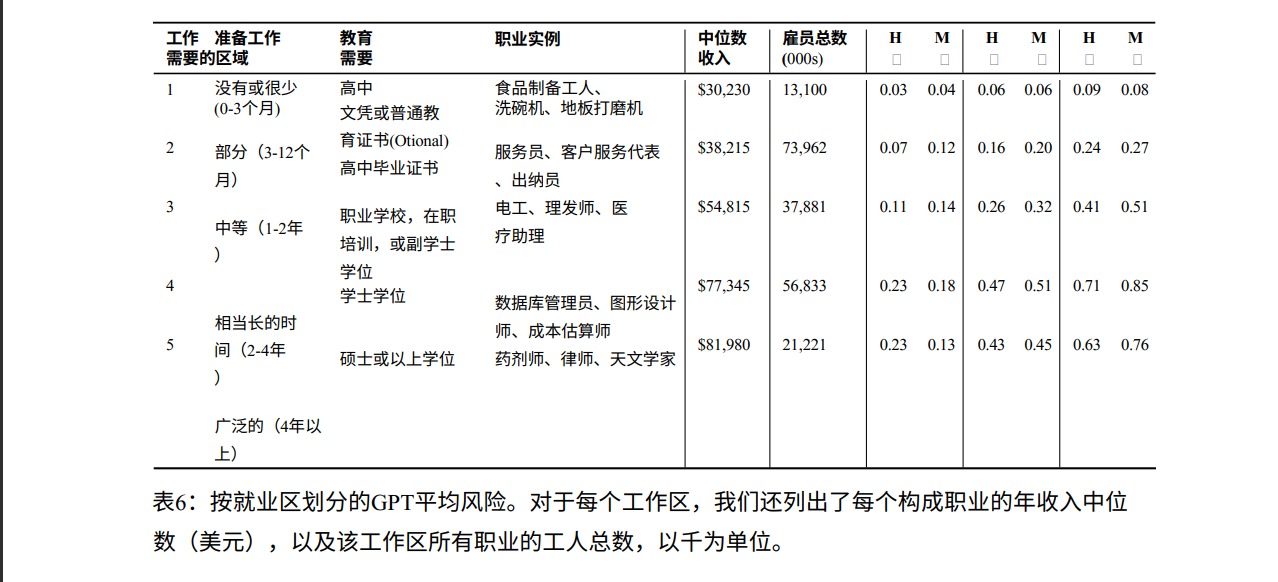 各学历的暴露风险（中）