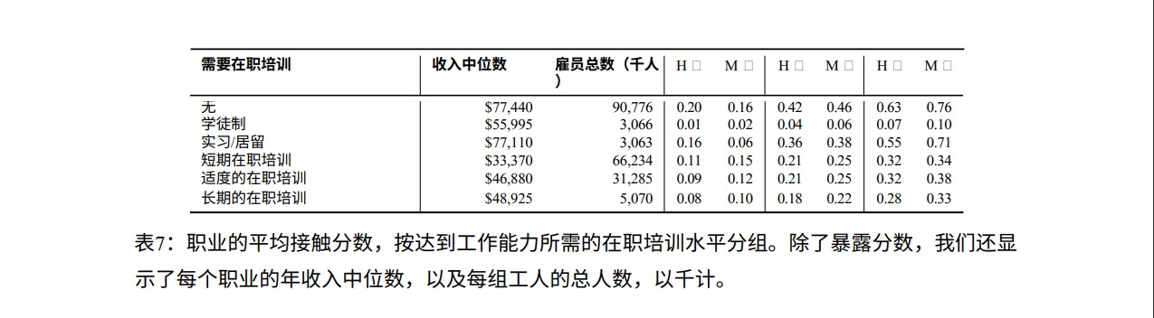 培训时间对暴露情况的影响（中）